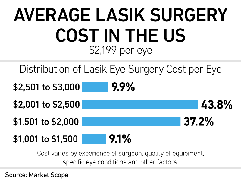 Lasik Eye Surgery Cost With And Without Insurance