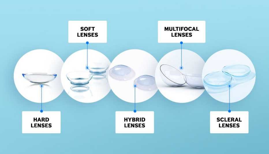 Types of Contact Lenses